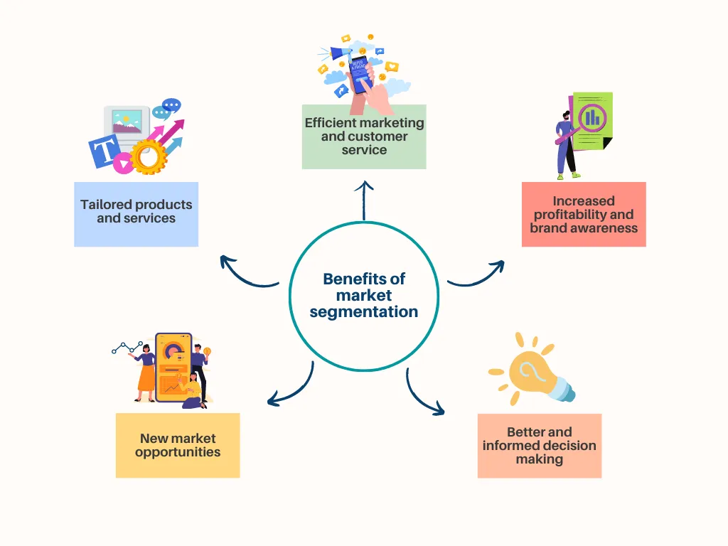 Market segmentation offers many benefits to businesses.